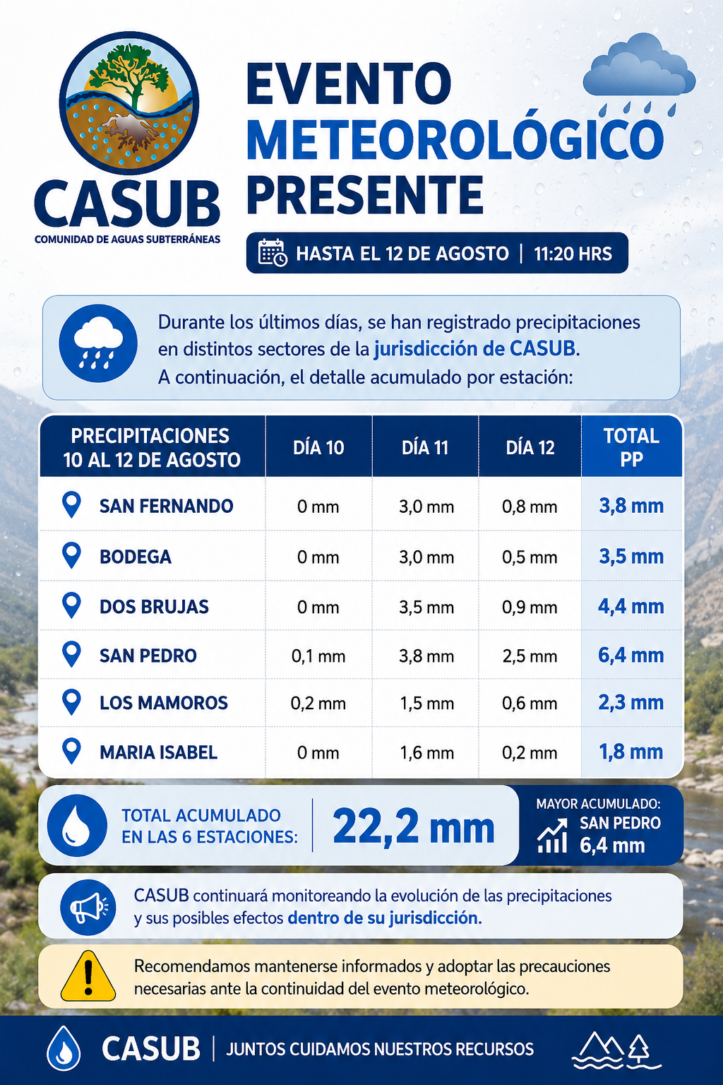 Precipitaciones se mantienen en la jurisdicción de CASUB con registros de hasta 6,4 milímetros